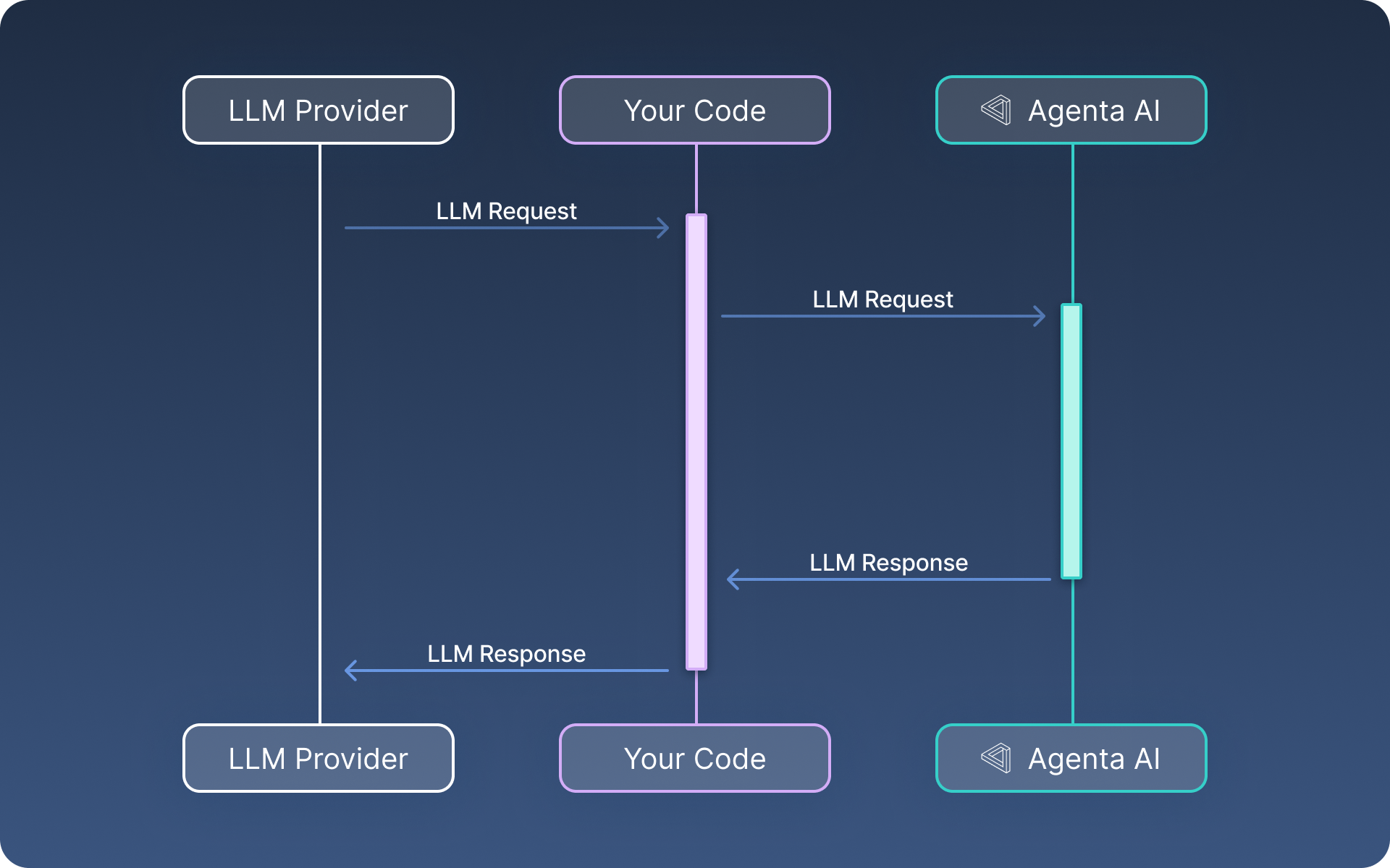 A sequence diagram showing how to integrate with Agenta as    a proxy